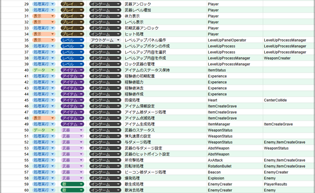ki3Games's tweet photo. DDD設計を意識していくために、機能を書き出してみた。(あまりにもめんどくさかったし、効果があるのか・・・)
これを基に、DDD設計の役割に分割したり、パターンに当てはめていく。
でも、最初はメソッドの分割と責任の分割で許してください💦
#Unity #ゲーム開発 #kikikiBefore https://t.co/DHIYblt0Ci