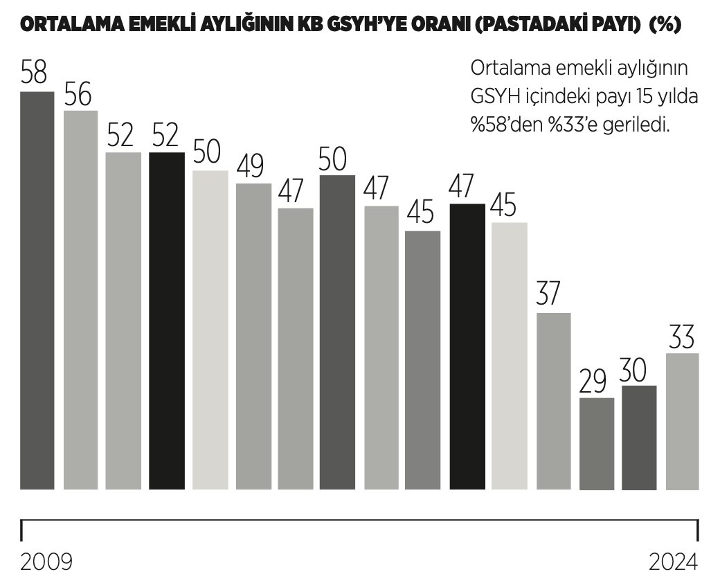 🔴 Sosyal güvenlikte neoliberal gaddarlık!

⤵️ Hükümet tam bir neoliberal gaddarlıkla emeklilerin pastadaki payını küçülttü. 

⁉️ SGK’yi şirket gibi yöneterek gelir ve giderini dengelediler ancak emeklilere ayrılan kaynakları kıstılar. 

✂️ Emekli aylıklarını düşürdüler. 

✂️