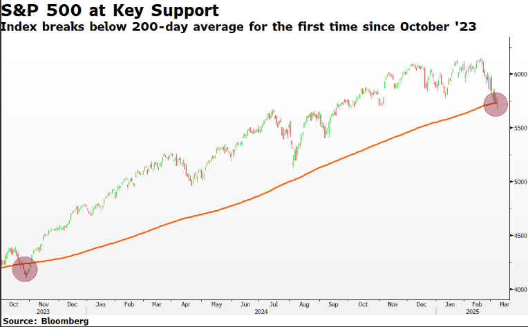 AxisDirect_In's tweet photo. S&P 500 dips below the 200-day moving average for the first time since Oct '23!📉Is this a warning sign or a buying opportunity?
Disclaimer: https://t.co/v6lfHxJbSM
#AxisDirect #InvestmentInsights #StockMarket #StockMarketInvesting #StockMarketAnalysis #sandp500 #flashalert https://t.co/PI8Z7eN612