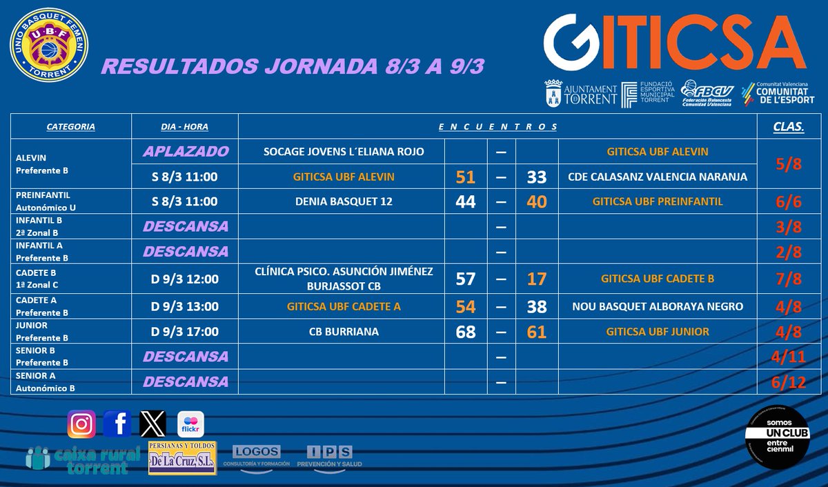 UBF Torrent (@ubftorrent) on Twitter photo Resultados de la jornada
➕⛹🏼♀️🏟️
<a href="/fbcv_es/">FBCV</a>
<a href="/comunitatesport/">Comunitat de l'Esport</a>
<a href="/FDMTorrent/">FDM Torrent</a>
<a href="/Aj_Torrent/">Ajuntament de Torrent</a>
#baloncestofemenino
#torrentciutatdelbasquet Resultados de la jornada
➕⛹🏼♀️🏟️
<a href="/fbcv_es/">FBCV</a>
<a href="/comunitatesport/">Comunitat de l'Esport</a>
<a href="/FDMTorrent/">FDM Torrent</a>
<a href="/Aj_Torrent/">Ajuntament de Torrent</a>
#baloncestofemenino
#torrentciutatdelbasquet