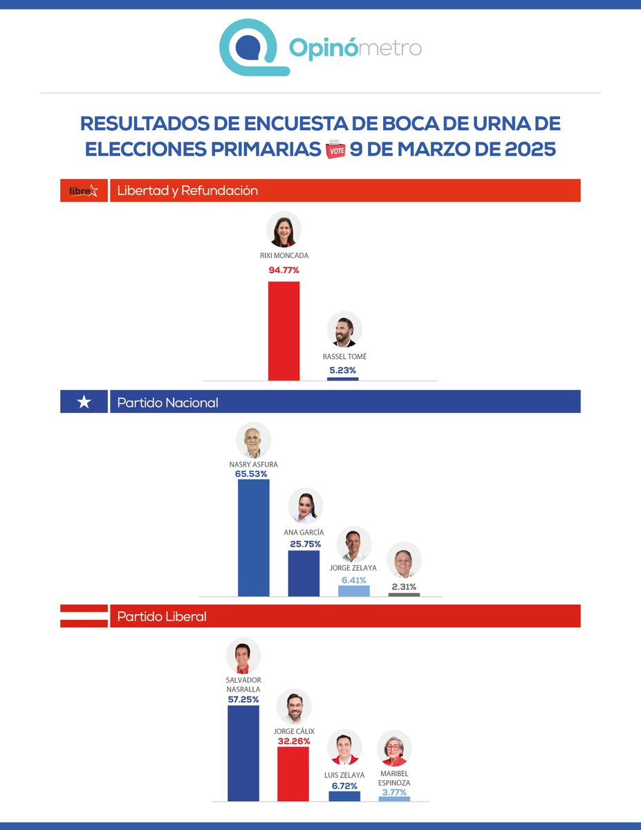 ⚡ ¡El momento que esperabas ha llegado! ⚡

📢 RESULTADOS DE ENCUESTA DE BOCA DE URNA DE ELECCIONES PRIMARIAS 📢

🗳️ 9 DE MARZO DE 2025

Con un 95% de confianza, te traemos los hallazgos más reveladores de la encuesta de boca de urna de las elecciones primaraias a nivel