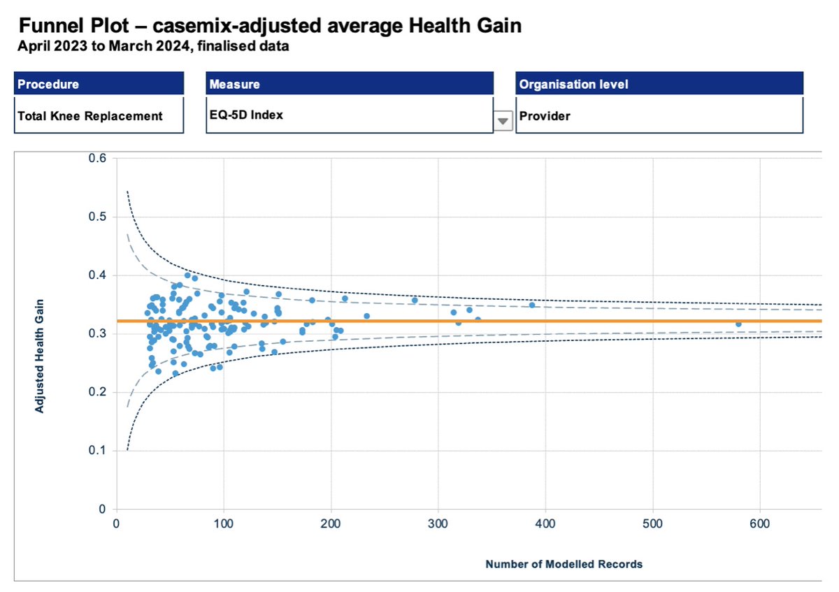 People ask the best questions:

A knee replacement is a knee replacement, right?

This couldn’t be further from the truth.

Like there are different brands of cars, specifications, and different skills in driving.

This is shown by varying size in benefit (gain) after knee