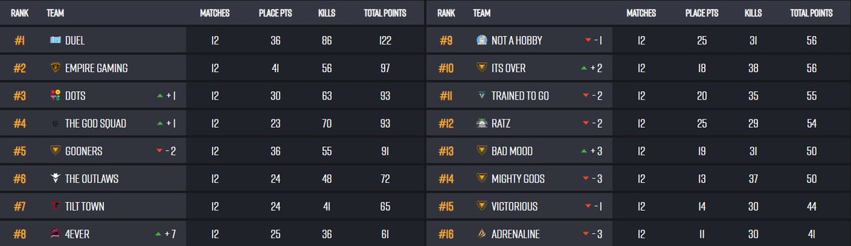 QUALIFIED TO PAS 5 WOOOOOO!💥#EmpireGaming