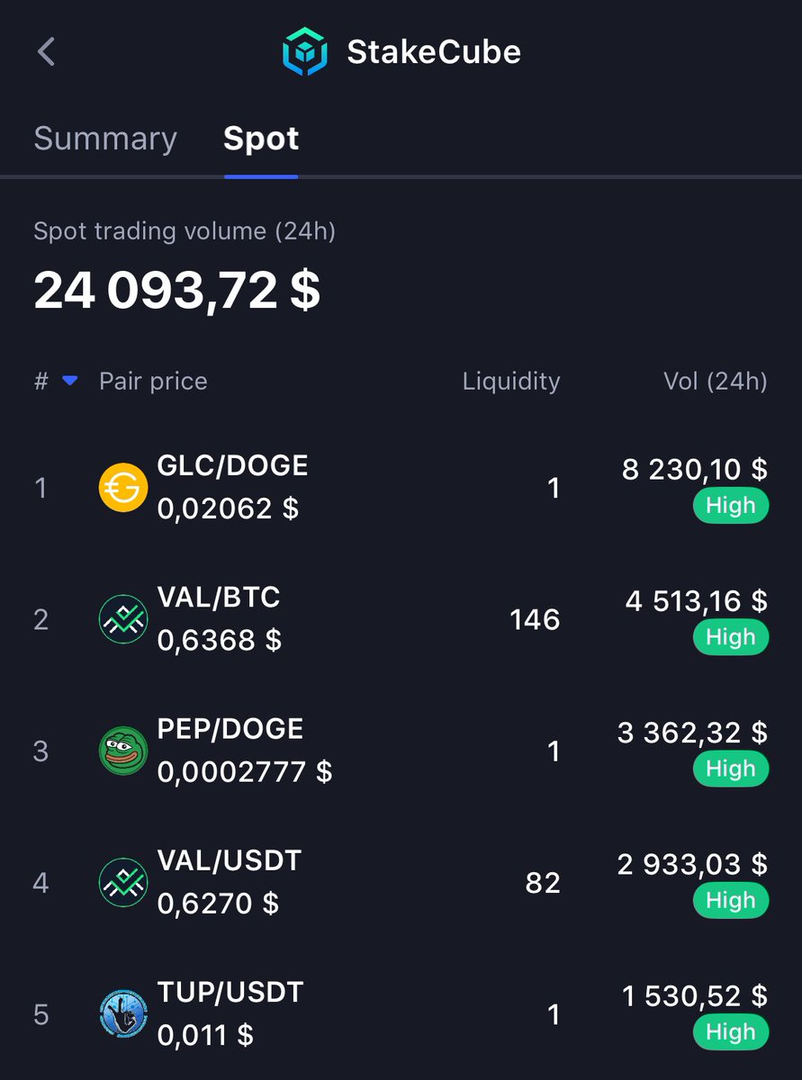StakeCube (@stakecube) on Twitter photo New week and our current top 5 trading pairs! 🎉 according to <a href="/CoinMarketCap/">CoinMarketCap</a>
<a href="/goldcoin/">GoldCoin</a> in the top followed by <a href="/ValidityTech/">Validity</a> and <a href="/PepecoinNetwork/">Pepecoin (PEP)</a> 🏃♀️
But <a href="/TenupNation/">TenUpNation</a> have shown to be a coin to fight for that top spot too in the past🔥
#Crypto #Trading #Dogecoin New week and our current top 5 trading pairs! 🎉 according to <a href="/CoinMarketCap/">CoinMarketCap</a>
<a href="/goldcoin/">GoldCoin</a> in the top followed by <a href="/ValidityTech/">Validity</a> and <a href="/PepecoinNetwork/">Pepecoin (PEP)</a> 🏃♀️
But <a href="/TenupNation/">TenUpNation</a> have shown to be a coin to fight for that top spot too in the past🔥
#Crypto #Trading #Dogecoin