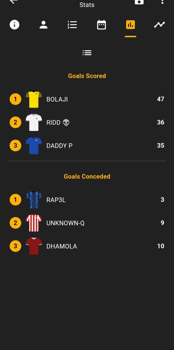 DLSWARROOM's tweet photo. THE LEAGUE phase is finally over as we crown our champions.

DADDY_P wins the EASTERN CONFERENCE
@rapel_lion wins the WESTERN CONFERENCE in emphatic fashion and in an unbeaten stance

THE BEST 8 from each conference plays the Champions Cup while KNOCKOUT drama is also incoming https://t.co/ozGXBEAvDI