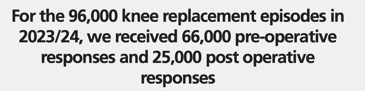 Mixed success in knee replacement

10.5% of patients, 6 months after are "about the same" or "worse". 

This is mad for a major operation.

Data Source: NHS England Digital published 13 Feb 2025 big sample size.

This opens questions such as:

What condition is knee replacement