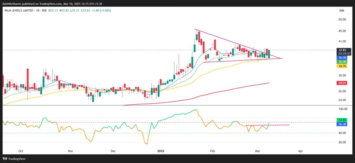 rohitkeshares's tweet photo. #PalmJewels

CMP : 38
Triangle Breakout.
RSI supportive/ breakout done.
Jumping from strong support base.
Above 50 EMA.
Target 47 51 70 83

#Follow for more such #CHART https://t.co/HmuMXUiCns