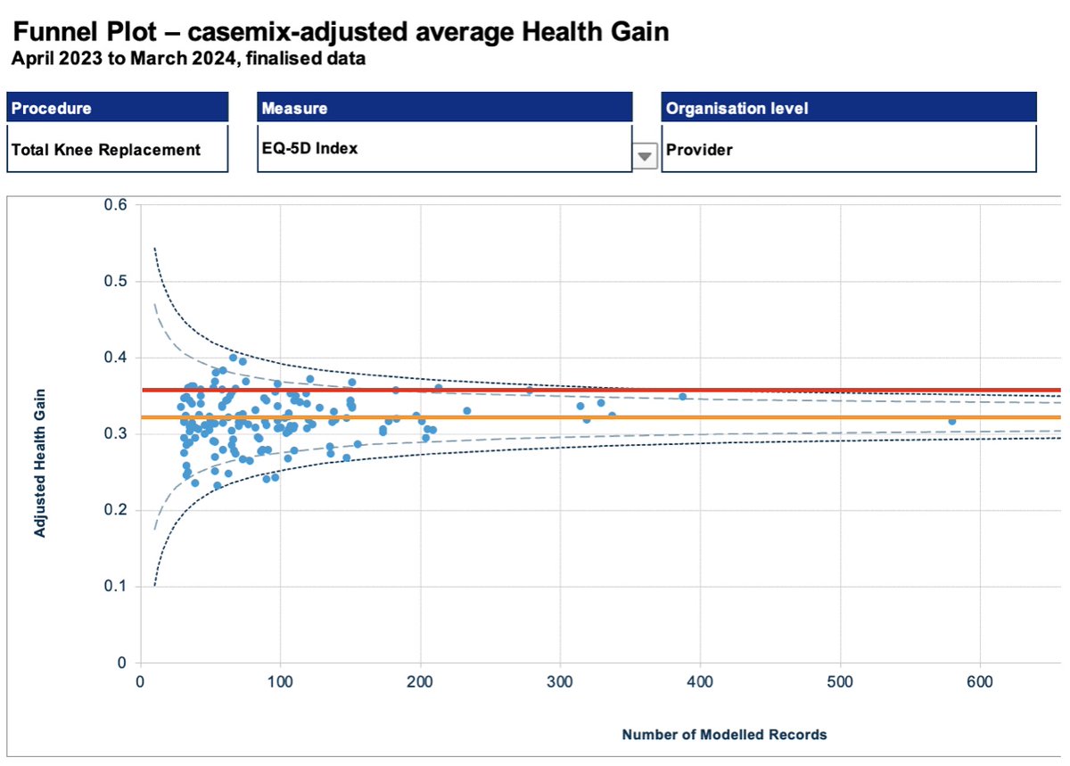 At a recent talk a patient asked me - how do I chose my surgeon?
The data is surprising well hidden.

 So here is mine:
This is knee replacement gain at 6 months. The Orange live is average (50%!), below that is a below average gain.
I am the red line which is in the top 17%.