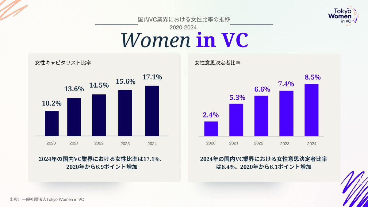 3月8日は国際女性デーでした🌸
数値で日本国内VC業界での女性の活躍について振り返りたいと思います✏️

2024年の結果は以下の通り✨↓

🎯女性キャピタリスト比率→ 17.1%
🎯女性意思決定者→ 8.5%

女性VC &amp;起業家に関するレポート詳細は→prtimes.jp/main/html/rd/p…

#国際女性デー #IWD2025 #TWVC