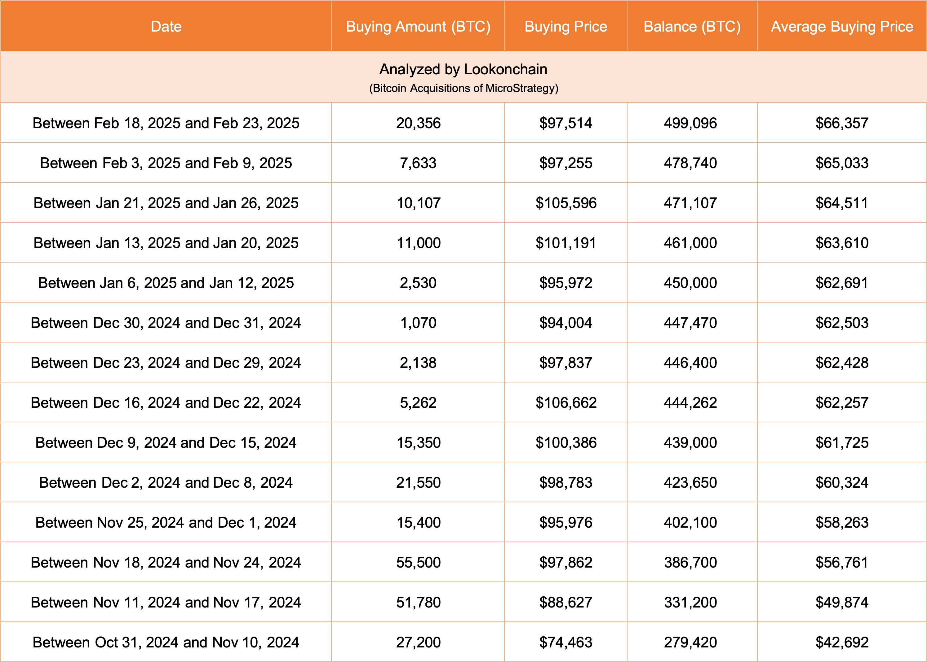Achats de bitcoins de MicroStrategy depuis novembre 2024