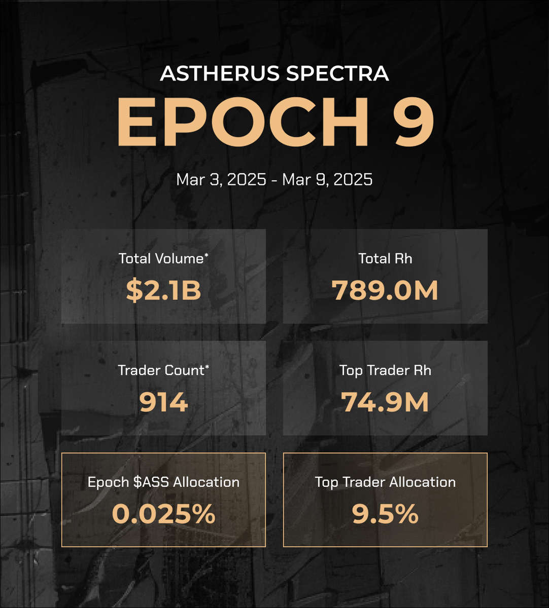 Epoch 9 is in the books, and our top trader snagged a 9.5% allocation of $ASS!

Remember, only Astherus traders earn Rh points.

Get set—Epoch 10 is here!
Are you ready to win your share?
astherus.link/perp