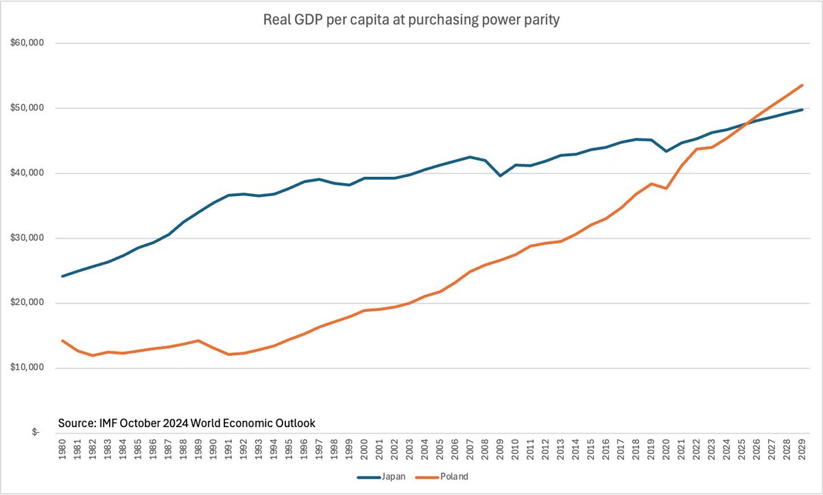 Lech Walesa once said that Poland can become next Japan. It sounded impossible back then, guess what, standard of living in Poland is forecasted to overtake Japan next year.

Hard work and entrepreneurial spirit are the only way out from socialist misery. Congratulations Poland!