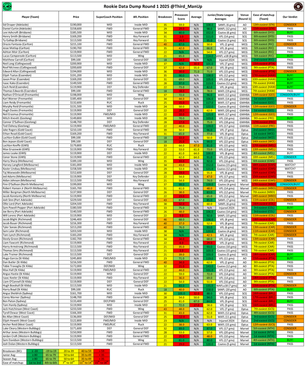 🎯 OUR FIRST #SuperCoach ROOKIE DATA DUMP FOR 2025 IS HERE!! AND IT'S MEGA!!🤑

In this first Rookie Data Dump for 2025, we provide a breakdown of all the key #SuperCoach rookies who featured across the AAMI Community Series and/or Round 0!

Here, for each rookie, you can find:
-