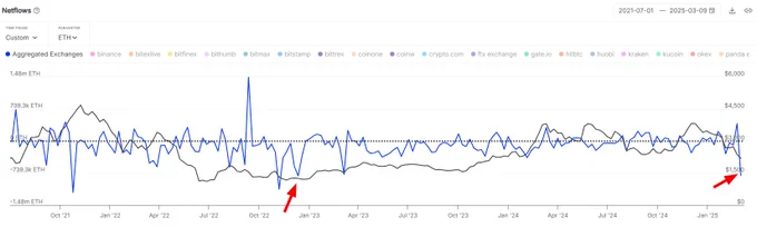 🔵 - MTC - "Ethereum: Flusso di Uscita Record da Exchange Svela Fiducia degli Investitori Nonostante il Pessimismo del Mercato"