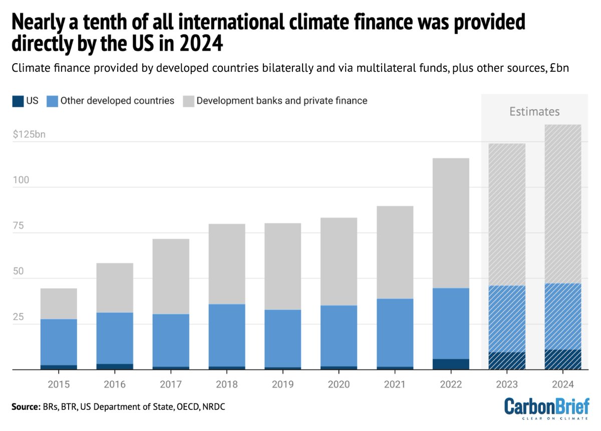 Carbon Brief (@carbonbrief) on Twitter photo NEW – Analysis: Nearly a tenth of global climate finance threatened by Trump aid cuts | <a href="/Josh_Gabbatiss/">Josh Gabbatiss</a>
Read here: buff.ly/qAwz6ls NEW – Analysis: Nearly a tenth of global climate finance threatened by Trump aid cuts | <a href="/Josh_Gabbatiss/">Josh Gabbatiss</a>
Read here: buff.ly/qAwz6ls