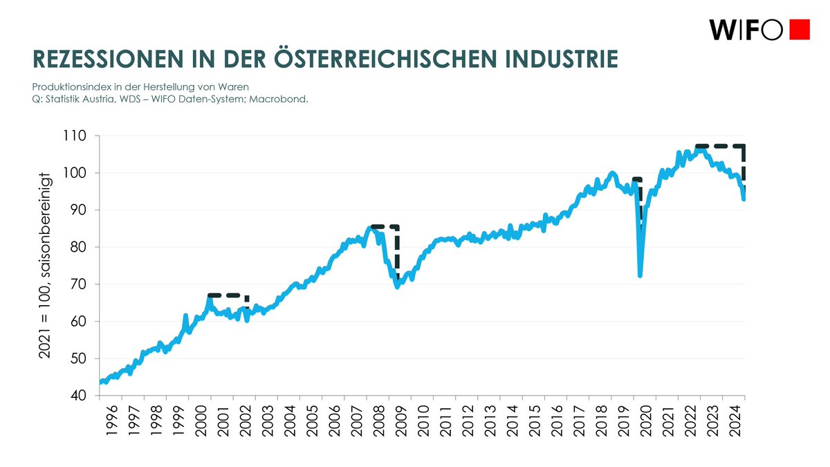 WIFO (@wifoat) on Twitter photo #WIFO-Konjunkturbericht: Die derzeitige Industrierezession dauert bereits länger an als die drei letzten Krisen und dürfte auch die größten Produktionseinbußen mit sich bringen. <a href="/Marcus_gateway/">Marcus Scheiblecker</a> buff.ly/A2JiuDl #WIFO-Konjunkturbericht: Die derzeitige Industrierezession dauert bereits länger an als die drei letzten Krisen und dürfte auch die größten Produktionseinbußen mit sich bringen. <a href="/Marcus_gateway/">Marcus Scheiblecker</a> buff.ly/A2JiuDl