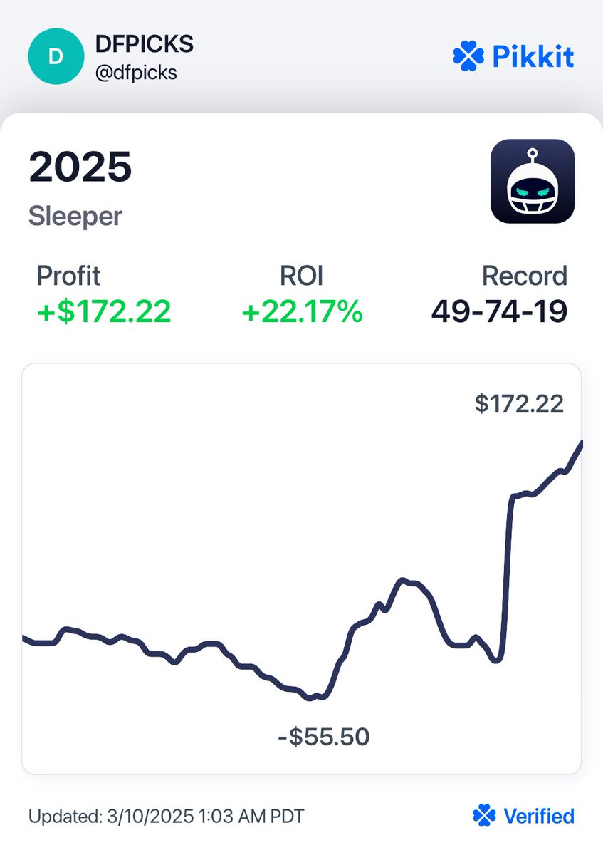 DFPicks05's tweet image. My best book this year has been @SleeperPicksHQ. I’ve been taking advantage of their daily promos &amp;amp; discounts. I am up nearly $200 this year with a $5 unit size. If you are not using Sleeper, make you get on there and take advantage!

#SleeperPicks #PrizePicks #NBA #NHL #CS2
