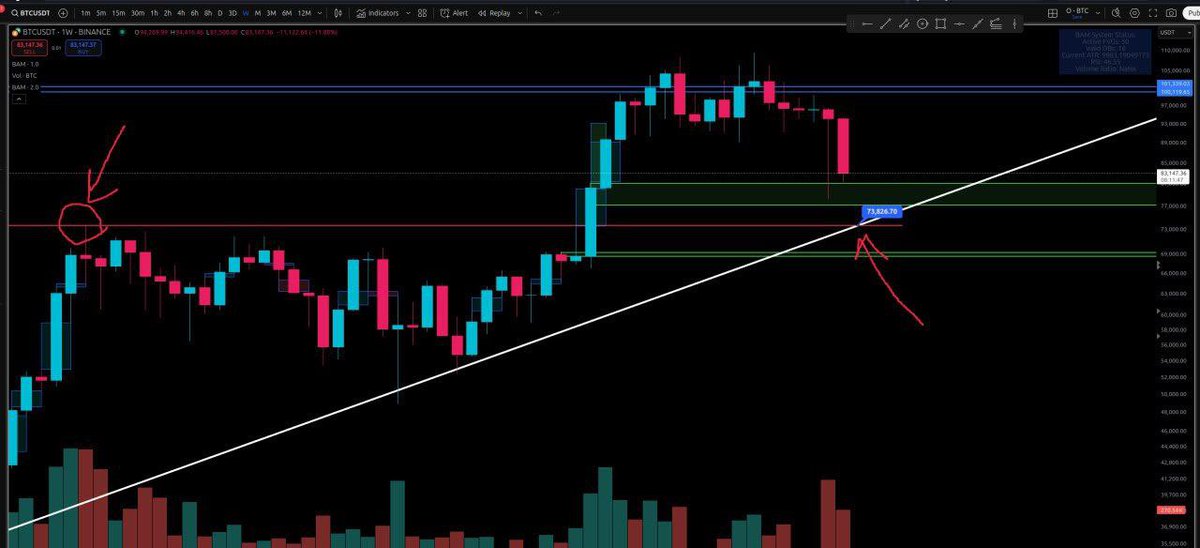 strategytraderE's tweet image. The crucial support level for #Bitcoin that we are approaching. 

#BTCUSDT #strategytrader