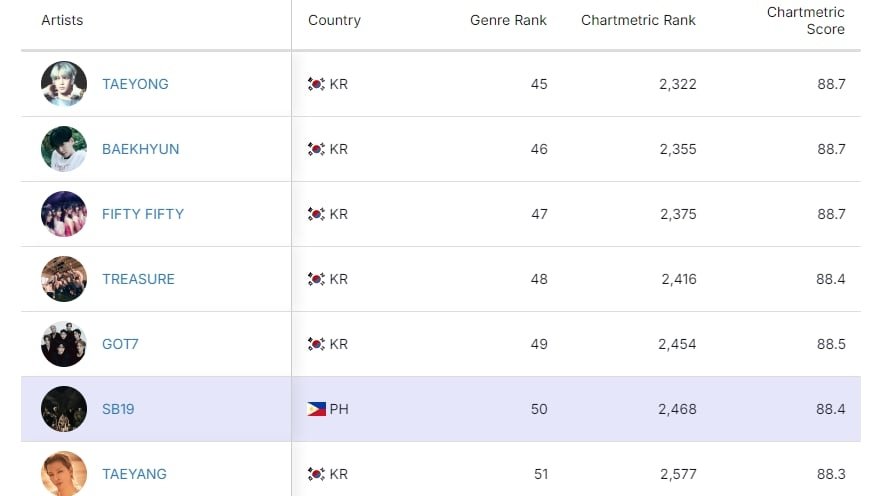 SB19 has made history as the only Filipino act to break into the K-pop charts, securing an impressive spot at No. 6 in the Top 50 K-pop Artists worldwide, as reported by Chartmetric.

What an extraordinary milestone for SB19 and A'TIN! ☺️🫶