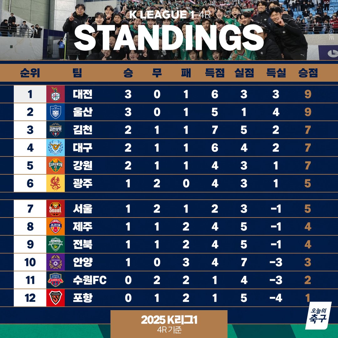 대구 밀어내고 1위 등극한 대전☝️
강원도 지난 시즌 기세 이어가는 분위기!
전북의 새 감독 선임 효과는 아직...🫢
<a href="/kleague/">K League</a>

#오늘의K리그 #오늘의축구