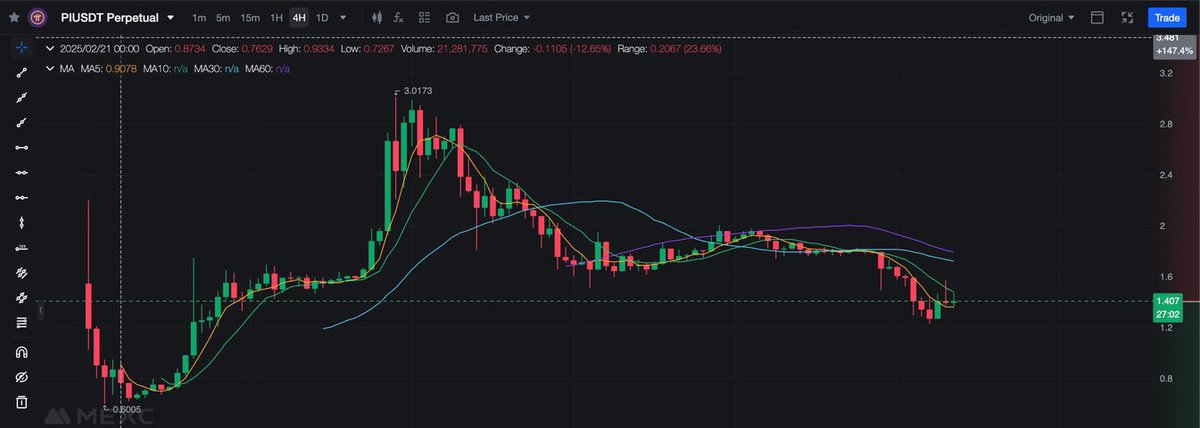 GM. 

A good play for the next few days may be a LONG position on <a href="/PiCoreTeam/">Pi Network</a> . PI represents a mathematical constant, that equals 3.14 and the project celebrates PI Day which is the 14th of March - 3.14. 

Given the massive size of the community and speculations that <a href="/binance/">Binance</a>