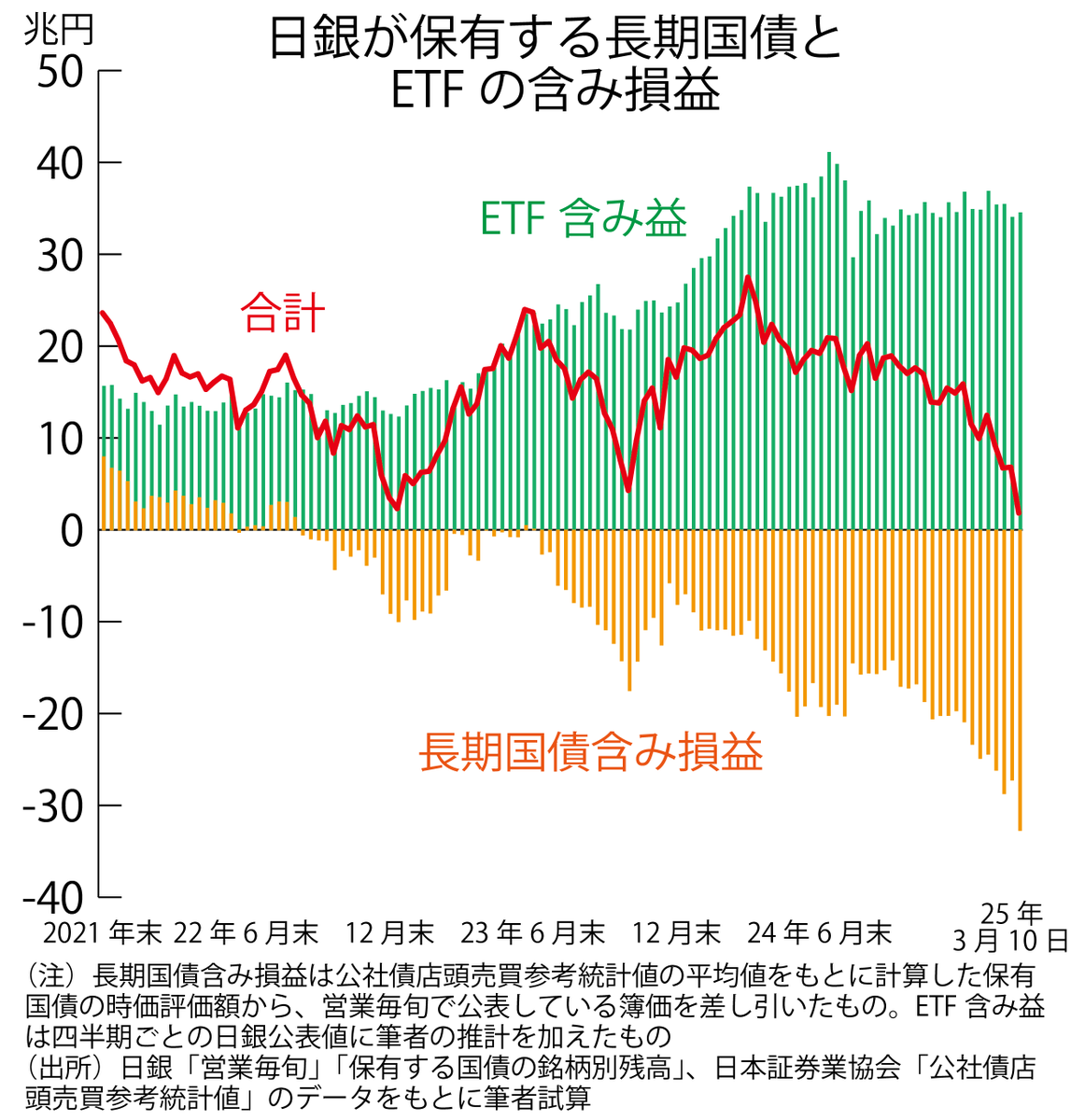 日銀が保有する有価証券（主に長期国債とETF）の合計の含み益が3月10日にあと2兆円弱になりました。ETF含み益が34兆5000億円ぐらい、長期国債含み損が32兆7000億円ぐらいです。いずれも筆者の試算です。証券含み益は枯渇一歩手前です。参考までにグラフを掲載します  ...