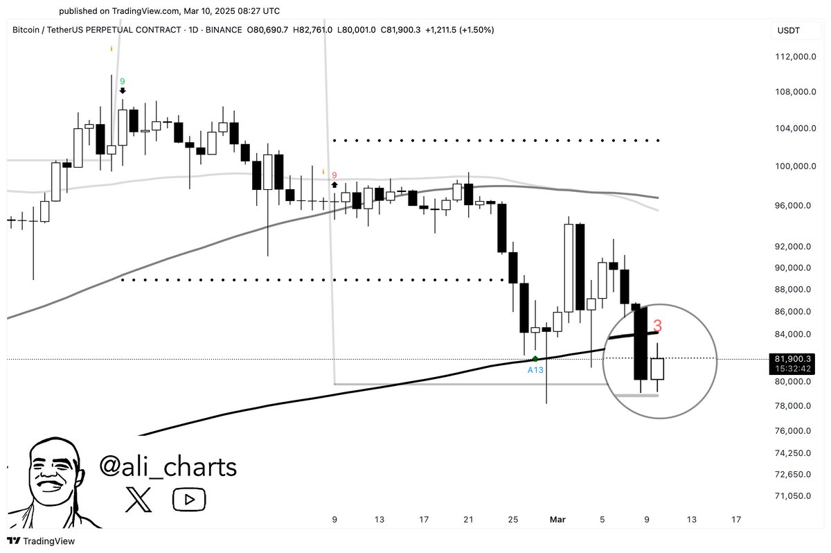 Bitcoin Fiyat Grafiği Kaynak: TradingView 