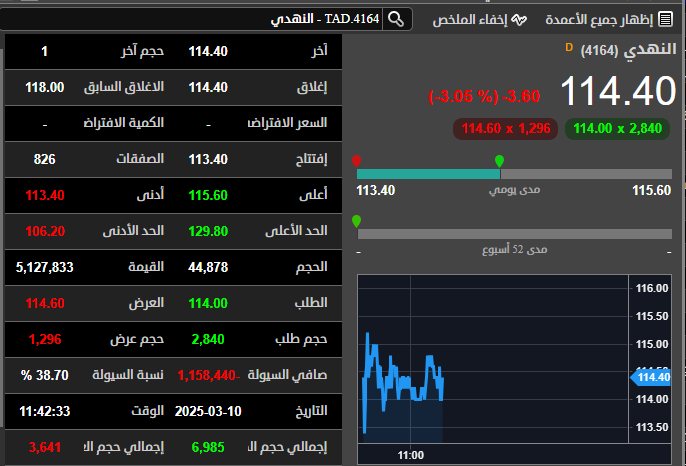 سهم #النهدي 
افتتح علي : 113.40
اغلق علي : 118.00

لمتابعه سهم : نايس ون انعام القابضه جبل عمر المطاحن الرابعه البحر الاحمر بحر العرب سدافكو مجموعه تداول سليمان الحبيب سيسكو القابضه جمجوم فارما

يتواصل معي :