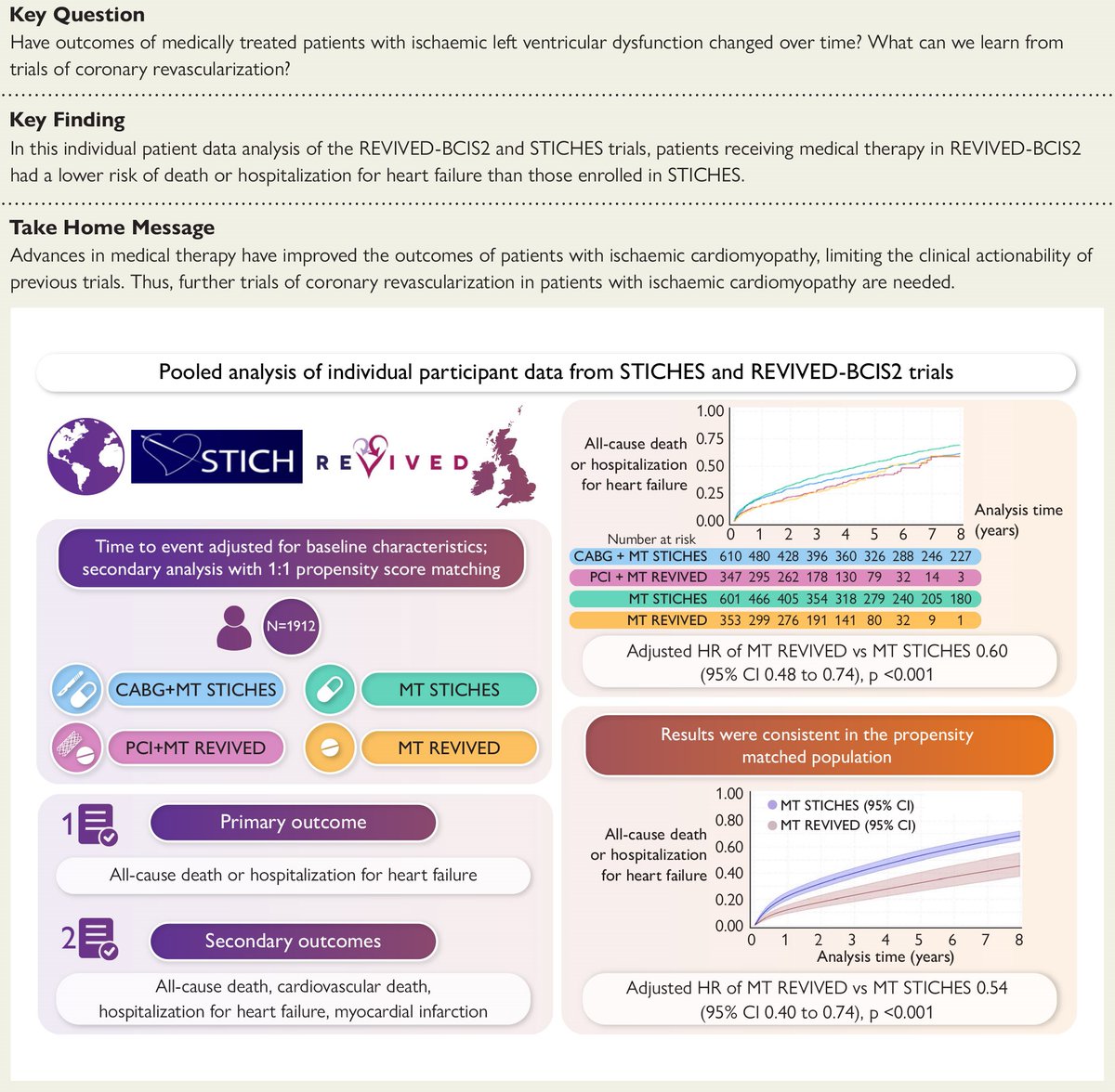 European Society of Cardiology Journals (@esc_journals) on Twitter photo Medical therapy and outcomes in REVIVED-BCIS2 and STICHES: an individual patient data analysis just published in #EHJ 👉 ow.ly/TjHp50VeAzF
<a href="/RoccoMontone/">Rocco Montone</a> <a href="/ehj_ed/">EHJ Editor-in-Chief</a> #heartfailure Medical therapy and outcomes in REVIVED-BCIS2 and STICHES: an individual patient data analysis just published in #EHJ 👉 ow.ly/TjHp50VeAzF
<a href="/RoccoMontone/">Rocco Montone</a> <a href="/ehj_ed/">EHJ Editor-in-Chief</a> #heartfailure