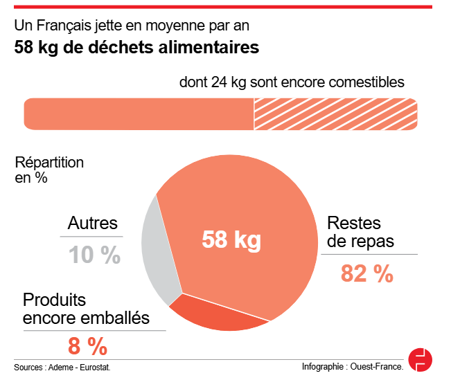 AC (@chouetteagile) on Twitter photo #Antigaspi "Chaque année, un Français jette en moyenne 24 kg de nourriture encore comestible".
L’équivalent d’un « repas par semaine par personne » a calculé l’application <a href="/TooGoodToGo/">Too Good To Go</a>, spécialisée dans la valorisation des invendus alimentaires.
ouest-france.fr/economie/conso… #Antigaspi "Chaque année, un Français jette en moyenne 24 kg de nourriture encore comestible".
L’équivalent d’un « repas par semaine par personne » a calculé l’application <a href="/TooGoodToGo/">Too Good To Go</a>, spécialisée dans la valorisation des invendus alimentaires.
ouest-france.fr/economie/conso…