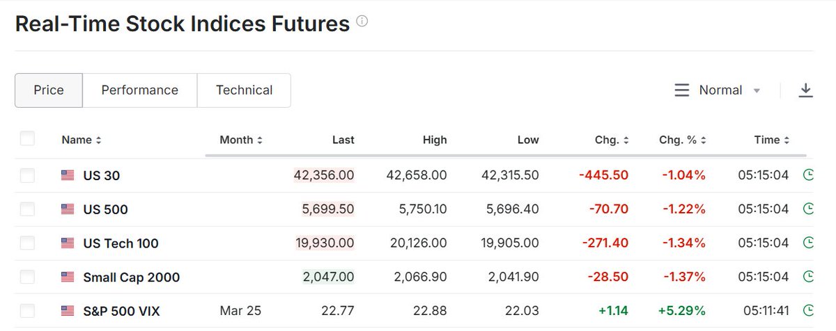 ⚫️"Futures in Calo: Il Nasdaq 100 Segna un -1,3% e Gli Investitori Temono un Mercato in Difficoltà"
