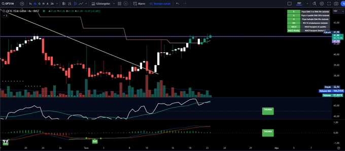 #OFSYM

🎈Halka arz stratejisine uygun 
🎈Haftalık görünümü ve 4 saatlik yakın görünümü, 
( HAFTALIK MACD 0 altında )
🎈Halka Arz fiyatının %35 üstünde, Dikkat ilgili analiz TEKNİK olarak ele alınmıştır.

#borsa #hisse #yatırım