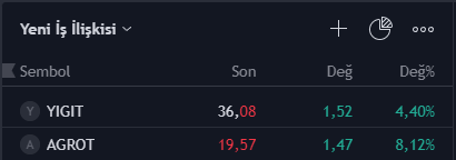 Her hafta başı teknik açıdan uygun olan hisseleri belirliyorum. Bu hafta geçen haftadan kazançla kapattığım #YIGIT hissesini ve #AGROT hisselerini aldım ve işlemleri kapattım. 

Bir hisse geçen hafta kazanç sağladı bu hafta sağlamaz diye düşünceye asla 
x.com/Hissehikayesi/…