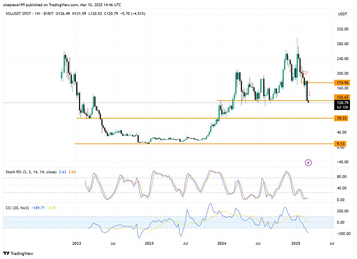 $SOL I think we see Solana soon at 80$ :)