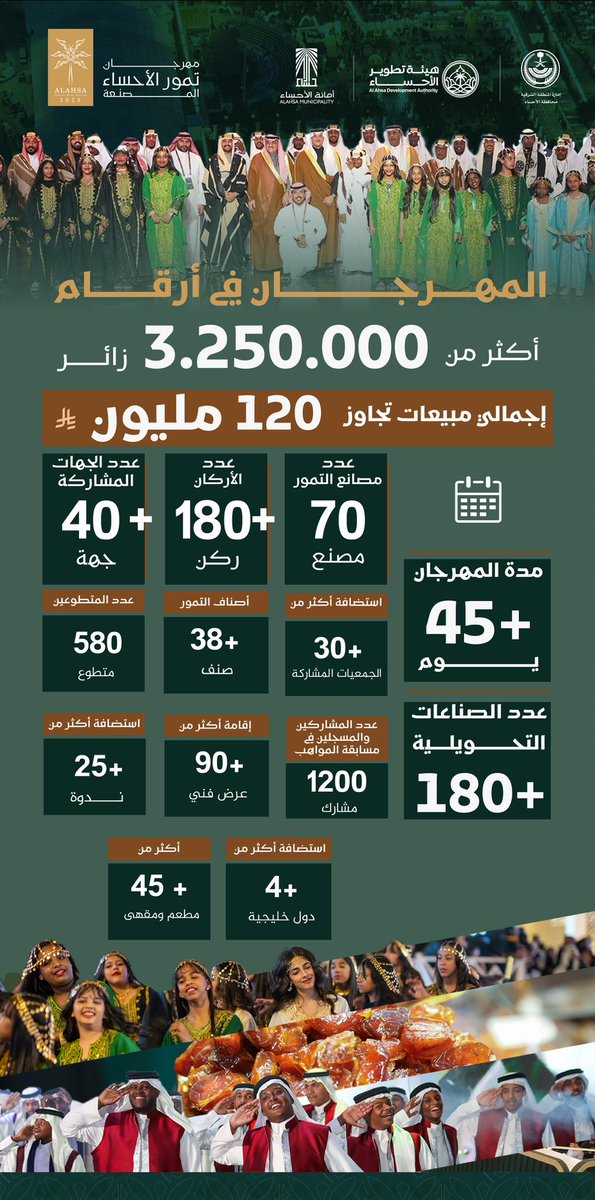 “أرقام استثنائية في نسخة #مهرجان_تمور_الأحساء_المصنعة لعام 2025! ‍ 📊

#سعود_بن_طلال 
#الأحساء