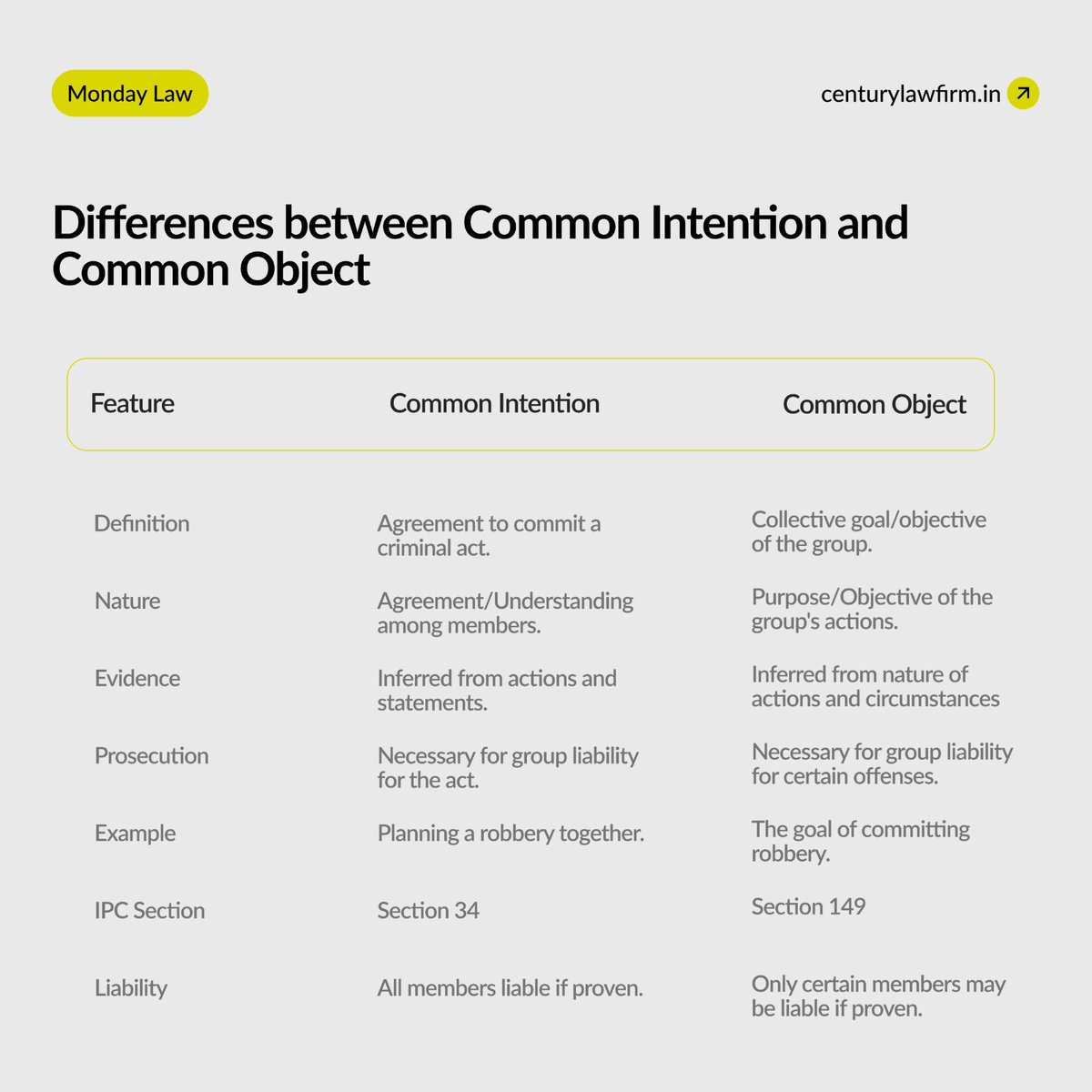 centurylawind's tweet image. #MondayLaw

Common Intention and Common Object: Key Differences.
Learn More: centurylawfirm.in

#CommonIntention #CommonObject #IndianPenalCode #CriminalLaw #GroupLiability #LegalDefinitions #IPC