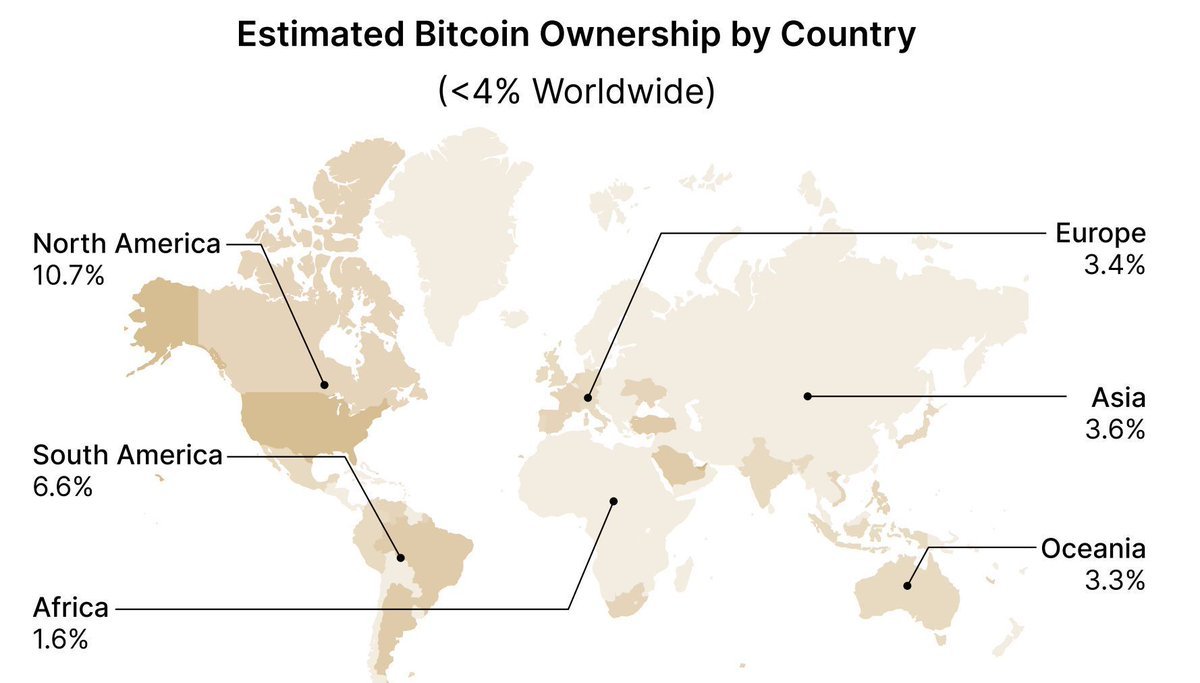 🟡"Bitcoin: Opportunità di Crescita con Solo il 4% della Popolazione Globale che Possiede Criptovalute"