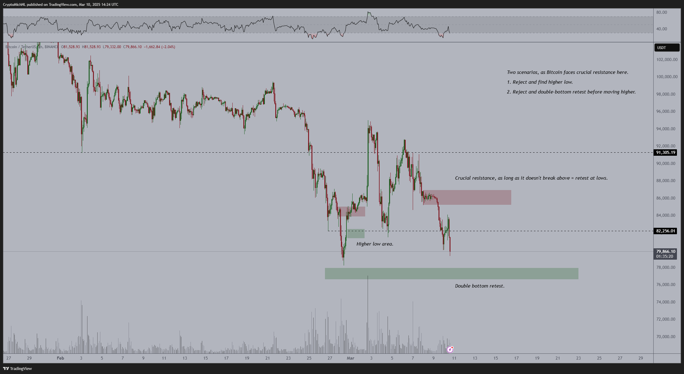 Bitcoin 4h Chart Michael van de Poppe