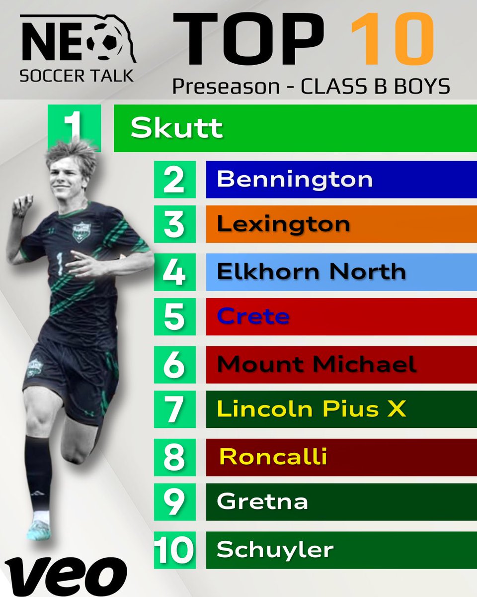 Nebraska Soccer Talk (@nebraska_talk) on Twitter photo 𝗖𝗹𝗮𝘀𝘀 🅱️ 𝗕𝗼𝘆𝘀 𝗧𝗼𝗽 𝗧𝗲𝗻
Featured: <a href="/skuttsoccerfc/">Skutt Catholic Boys Soccer</a> takes the No. 1 spot as they look to go for a historic six-peat this season
TTW: Gretna East, The Platte, Hastings
#nebpreps 𝗖𝗹𝗮𝘀𝘀 🅱️ 𝗕𝗼𝘆𝘀 𝗧𝗼𝗽 𝗧𝗲𝗻
Featured: <a href="/skuttsoccerfc/">Skutt Catholic Boys Soccer</a> takes the No. 1 spot as they look to go for a historic six-peat this season
TTW: Gretna East, The Platte, Hastings
#nebpreps