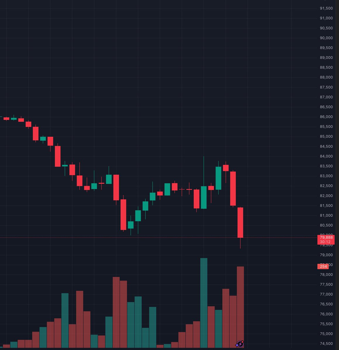 🟡"Bitcoin scende sotto gli 80.000 dollari: quali conseguenze per il mercato delle criptovalute?"