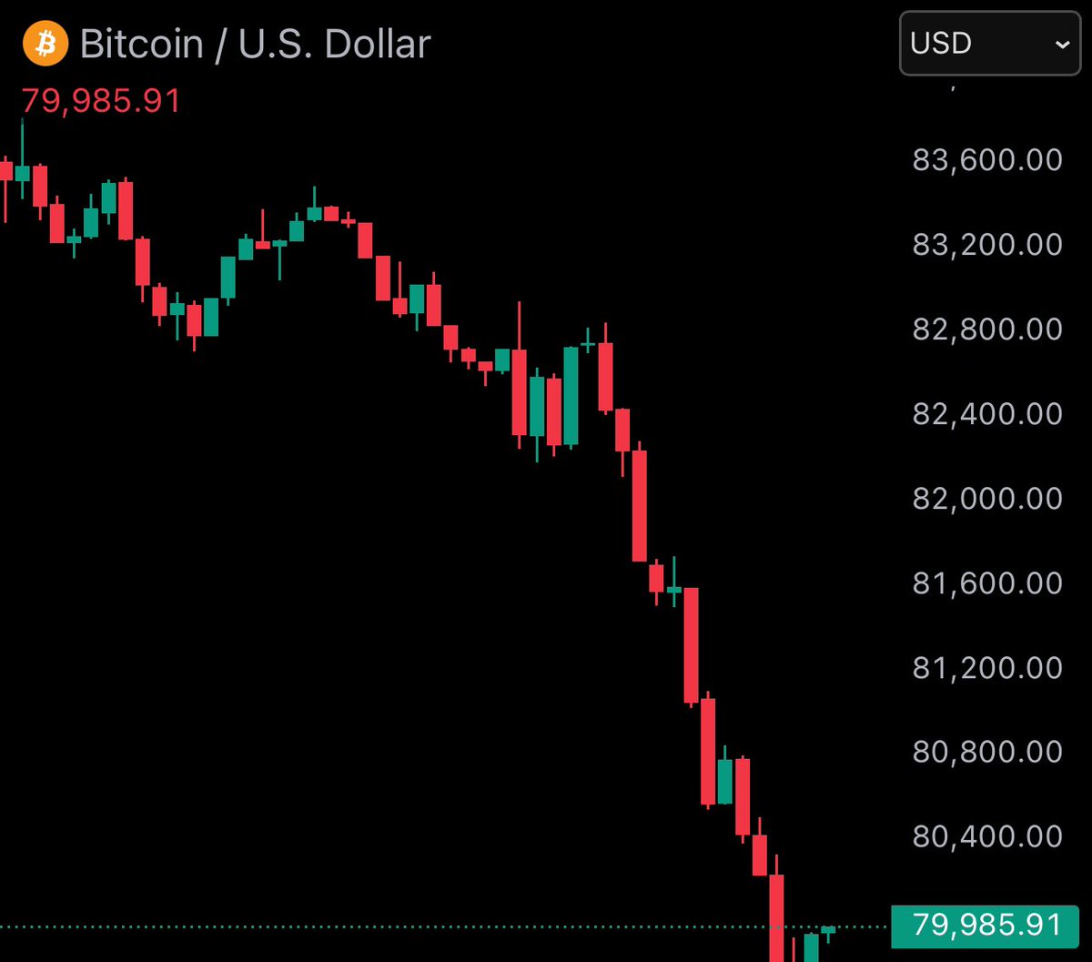 🐋"Bitcoin in Caduta: Sotto i 80.000 Dollari, Cosa Significa per gli Investitori?"