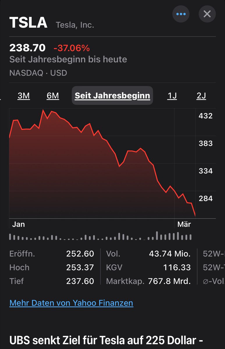 Der Aktienkurs von #Tesla ist immer noch mindestens 140$ zu hoch. 💸 #TeslaTakedown