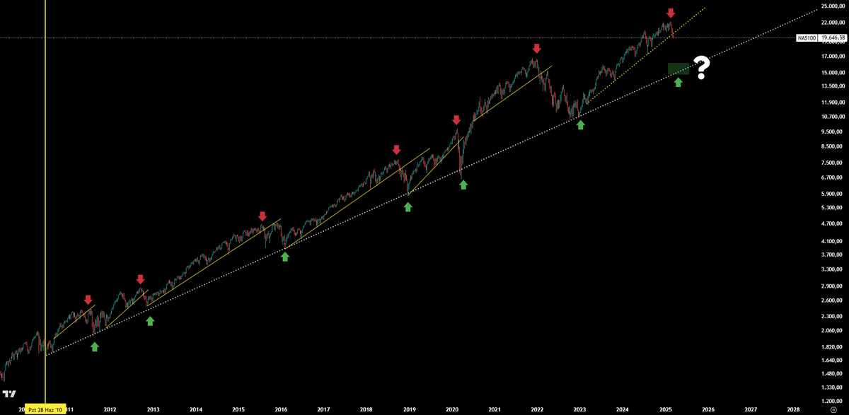 traderyanni's tweet photo. #NASDAQ100 - Weekly

- Is 14900-15000 possible? As long as Trump talks about his tariffs, everything is possible. That has been working since 2010. It should be bear trap and fake out for our benefit. 

#NDQ #BTC https://t.co/5FZNxA9c1i
