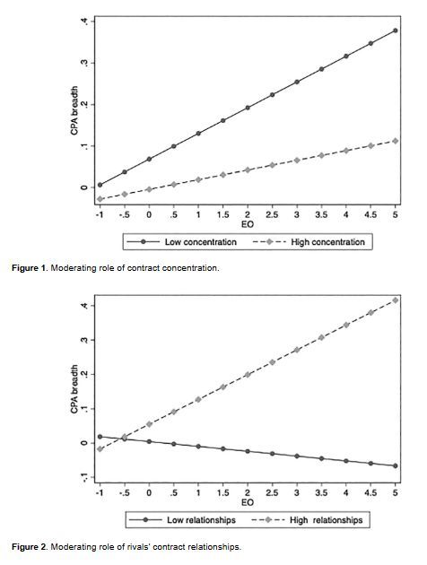 ETPjournal's tweet image. Corporate political activity (CPA) can limit strategic flexibility—but firms can mitigate this risk. New research finds:
✅CPA helps firms manage regulatory uncertainty
⚠️But it often comes with costly trade-offs
🔍Greater CPA breadth allows firms to retain strategic flexibility