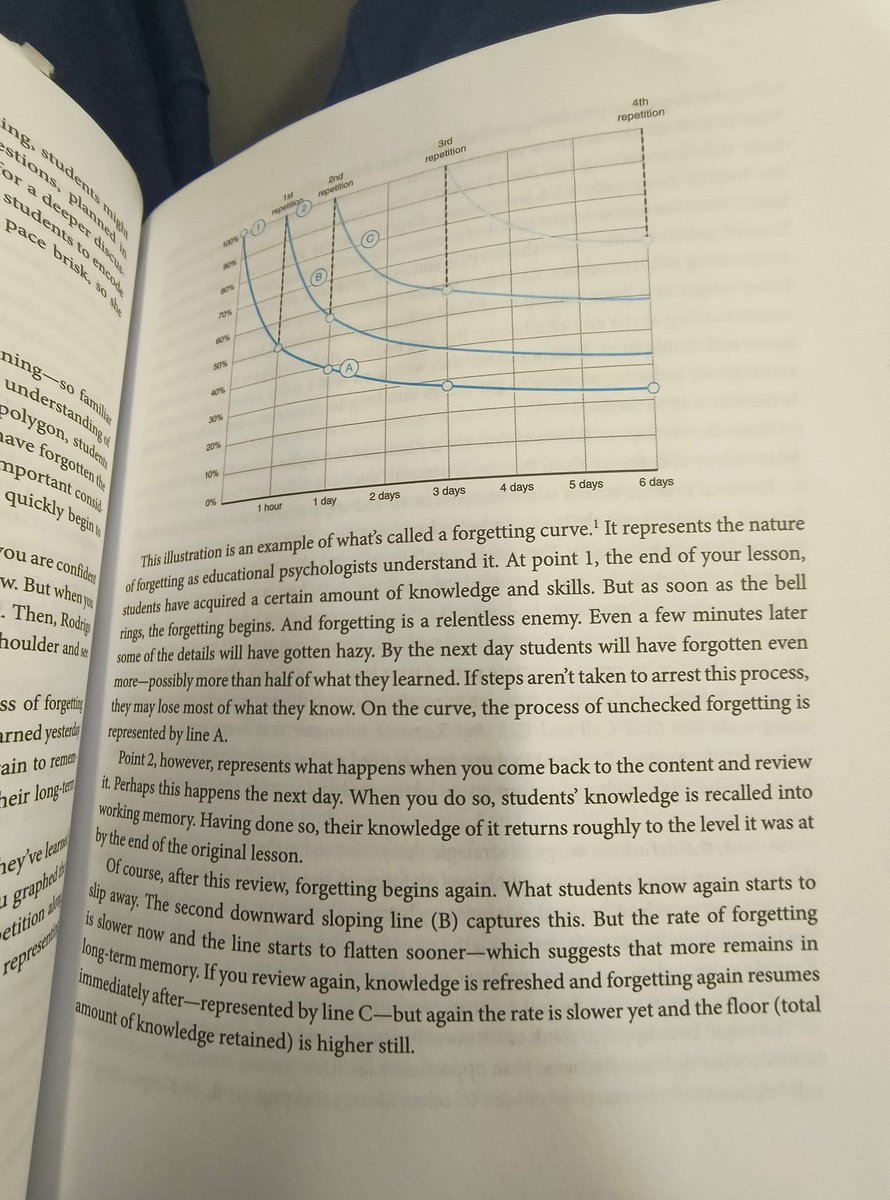 North Landesman (@mrlandesman) on Twitter photo Why retrieval practice is important: the forgetting curve. If teachers don't have students retrieve information throughout the year, they will forget most of what they have been taught, no matter how well it was taught. 
From TLAC 3.0 Why retrieval practice is important: the forgetting curve. If teachers don't have students retrieve information throughout the year, they will forget most of what they have been taught, no matter how well it was taught. 
From TLAC 3.0