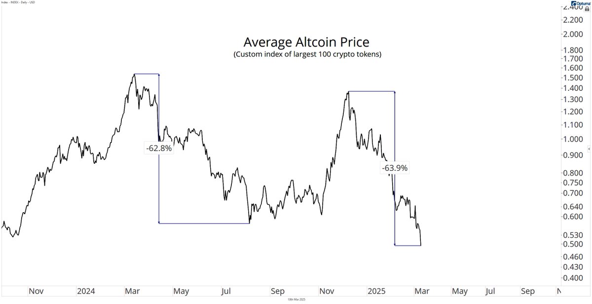 Within the space of a year, the average crypto token has fallen into two separate 60% drawdowns.