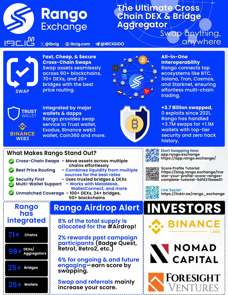 IBCIG (@ibcig) on Twitter photo Out of all the cross-chain swaps I use, <a href="/RangoExchange/">Rango (π, π)</a> is by far the best. Itβs been around since 2021 with zero exploits or hacks, a rock-solid security track record. Even Binance Labs backed them. They now support 71+ chains, including all EVMs, Cosmos, Solana, Bitcoin, Out of all the cross-chain swaps I use, <a href="/RangoExchange/">Rango (π, π)</a> is by far the best. Itβs been around since 2021 with zero exploits or hacks, a rock-solid security track record. Even Binance Labs backed them. They now support 71+ chains, including all EVMs, Cosmos, Solana, Bitcoin,