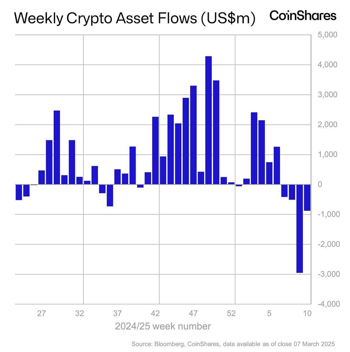 🟡"Criptovalute in crisi: Quattro settimane di perdite e 4,75 miliardi di deflussi"