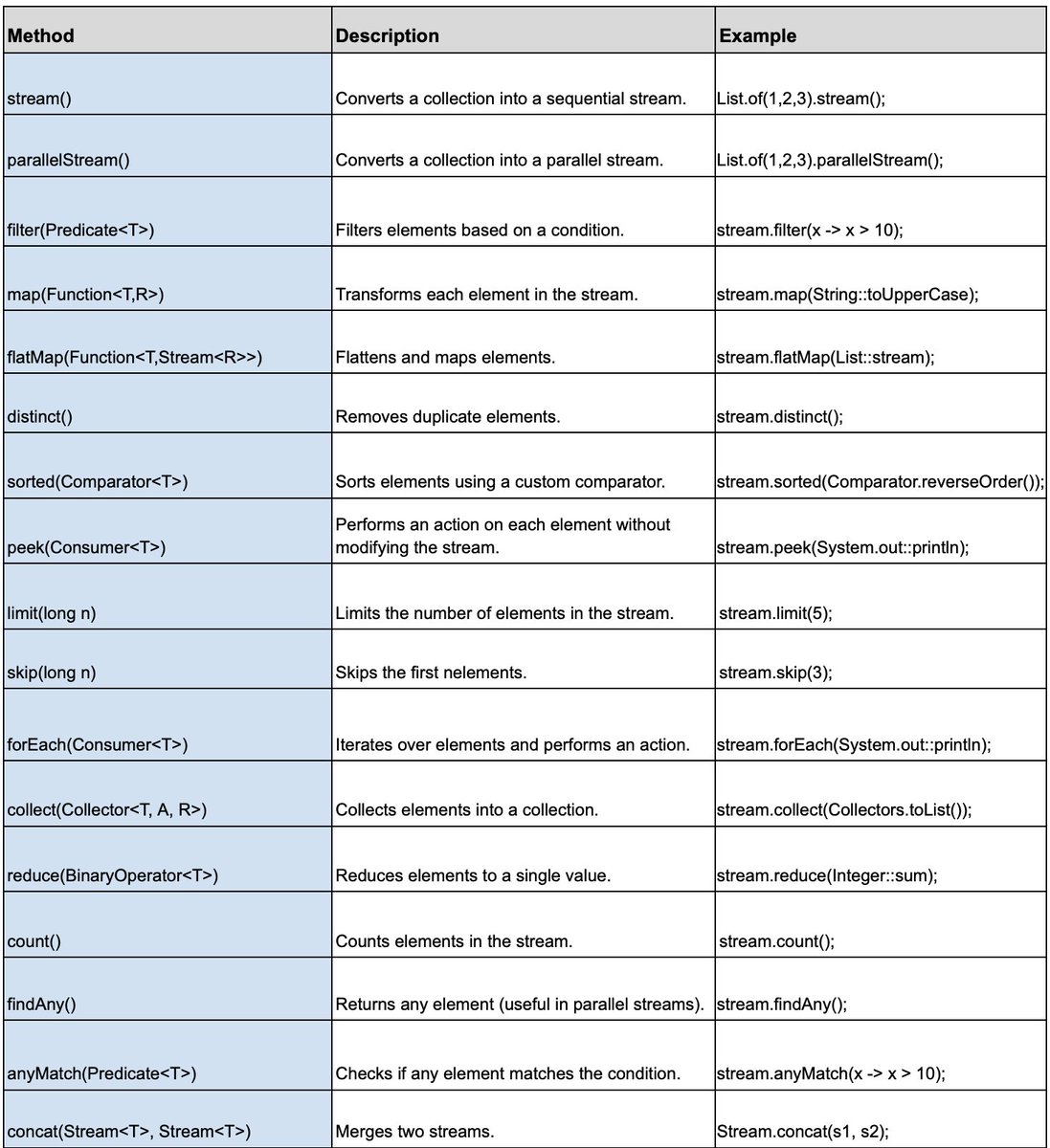 theskilledcoder's tweet image. Java Stream API Methods