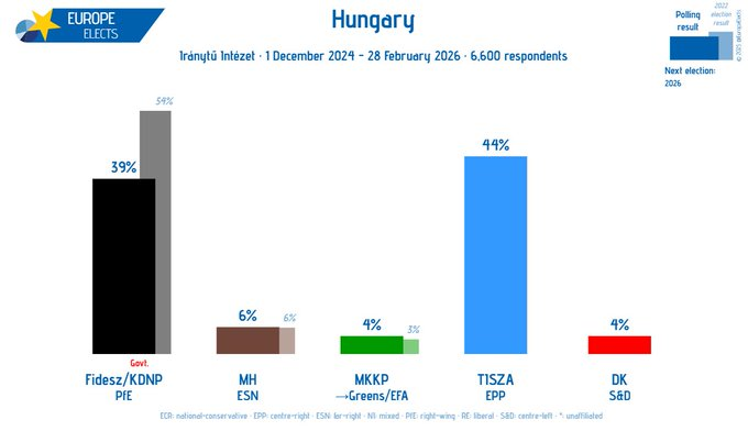 Als u wilt snappen wat Orbán nu drijft en waarom ook Wilders begint te weifelen of hij wel de juiste 'vrienden' heeft gekozen, moet u gewoon naar deze cijfers kijken. De nieuwe <a href="/EPP/">EPP</a> partner Tisza dreigt Orbán uit de macht te jagen. 🇭🇺🇪🇺